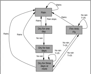 Figure 1. Finite state model of the fire ants scenario.