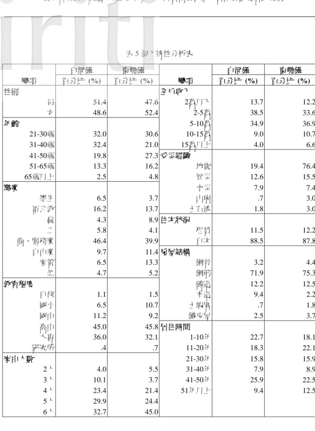 表 5 個人特性分析表  白河鎮  東勢鎮  白河鎮  東勢鎮  變項  百分比  (%)  百分比  (%)  變項  百分比  (%)  百分比  (%)  性別  全戶收入     男  51.4  47.6  2萬以下  13.7  12.2  女  48.6  52.4  2-5萬  38.5  33.6  年齡  5-10萬  34.9  36.9  21-30歲  32.0  30.6  10-15萬  9.0  10.7  31-40歲  32.4  21.0  15萬以上  4.0  6.