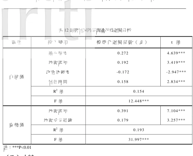 表 12 影響居民防災調適行為迴歸分析  區 位   投 入 變 項   標 準 化 迴 歸 係 數 （ β ）   t   值   白 河 鎮   擔 心 程 度   0 