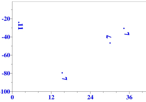 圖 6.測站 5 葉綠素濃度(µg/l)隨水深的時序變化等值圖。相對時間以 2/22/2001  19:14 為起點。圖上方為採樣時段相對應的潮高變化圖。 圖 7.南灣測站磷酸鹽濃  (Y-axis)  度與溫度  (X-axis)的關係圖。01224 36-100-80-60-40-20121620242804812