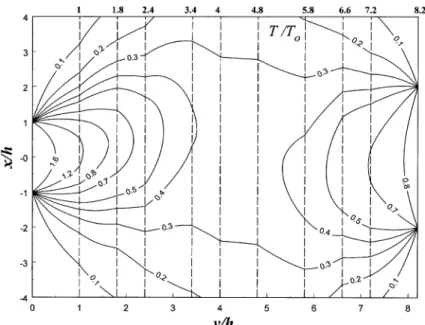 Fig. 8. Full-ﬁeld temperature distribution of a [30°/60°/90°/120°/150°] 2 laminated composite for prescribed uniformly distributed temperature 2T 0 at 2h 6 x 6 2h on the top surface.