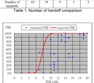 Fig. 6. Comparison of the accumulated number of lost packets