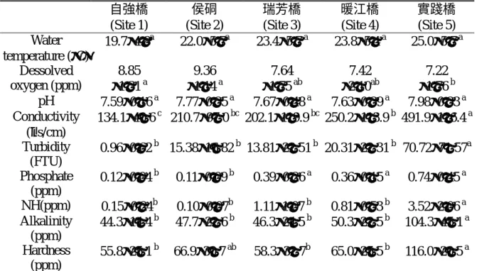 表 3    基隆河各採樣站水棲昆蟲群聚參數之相關係數 1 2 3 4 5 6 7 8 9 10 Community parameter     1. Taxa richness 1.00     2