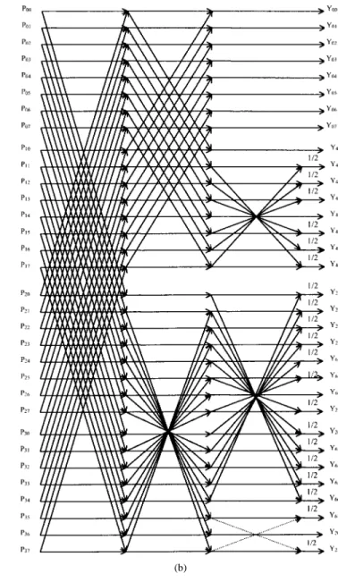 Fig. 2. Signal flow graph for 8 2 8 DCT. (a) First stage of the post-addition stages.