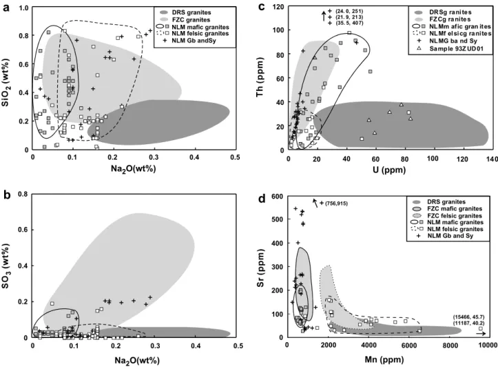 Fig. 5. (a) Si and Na concentrations, (b) S and Na concentrations in apatites from DRS, FZC, NLM granites, gabbro, and syenites of S