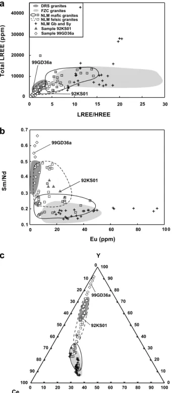 Fig. 6. (a) Total LREE concentration and LREE/HREE ratio plots, (b) Sm/Nd ratio and Eu concentration plots and (c) Y–Ce–La triangular plots for apatites from DRS, FZC, NLM granites, gabbro, and syenites of S.