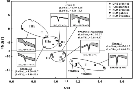 Fig. 9. eNd(T) vs. ASI plots for DRS, FZC, NLM granites, gabbro, and syenites of S. China