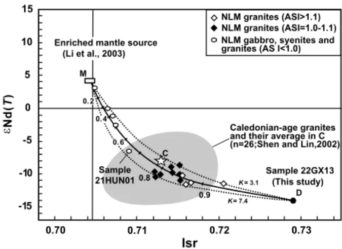 Fig. 10. Crust-mantle interactions using one end member of the Indosin- Indosin-ian crust (Sr = 78 ppm and Nd = 38 ppm; Isr = 0.7284, and eNd(T) = 14.1) represented by sample 22GX13 of DRS granites (D), and the other end member of an enriched mantle (M) s