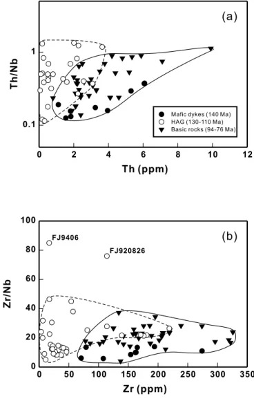 Figure 10 Distinction of high-Al gabbros from pre- and post- post-orogenic basic rocks in SE China using (a) Th/Nb versus Th and (b) Zr/Nb versus Zr plots