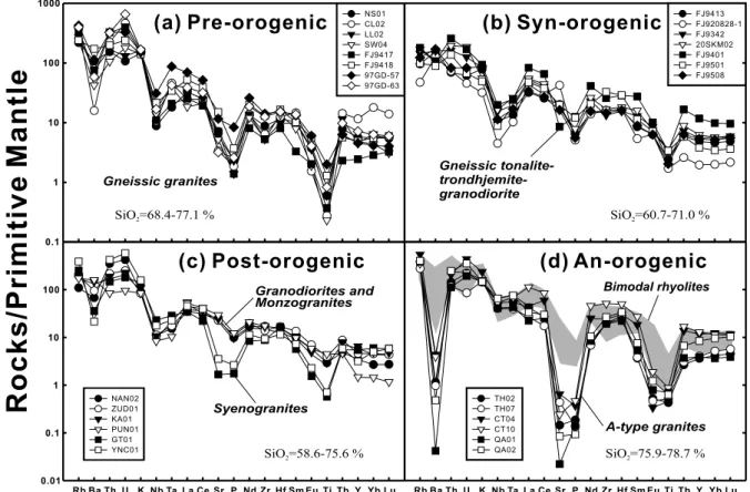 Figure 6 Primitive mantle-normalised, multi-element distribution patterns for pre-, syn-, post- and an-orogenic igneous rocks in SE China
