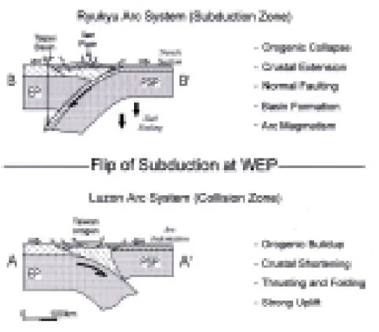 Figure 6. Geodynamic configuration. Upper panel shows that the Taipei Basin sits on the frontal part of the collapsing orogen with arc magmatism in the north