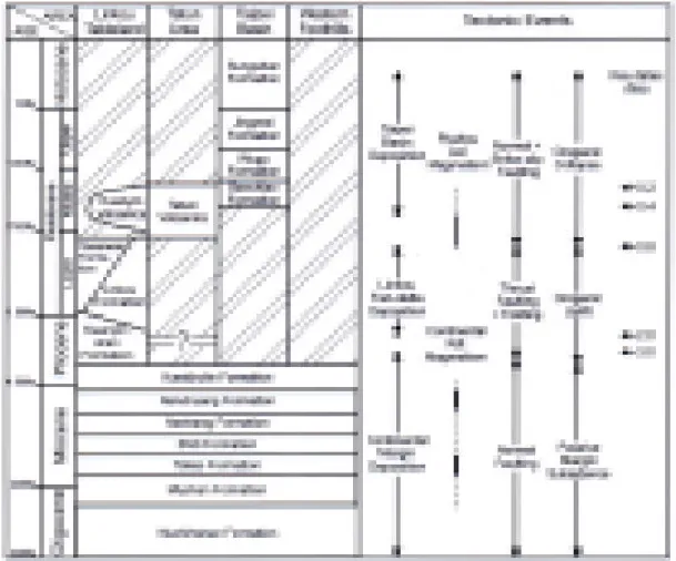 Figure 7. Tectono-stratigraphic record. Summarized from publications listed in the text.