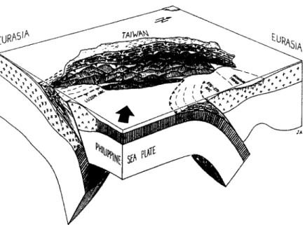 Fig. 1.  Lithospheric plate structure in  and  around Taiwan (schematic). Main thrusts as  thick lines, barbs on  overriding side