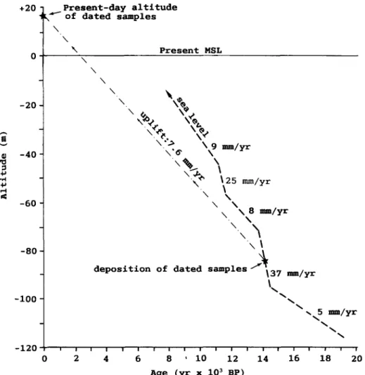Fig. 4.  Estimated  average  uplift  rate  at  Tu-lan,  versus  rates  and  levels  o f   the  post-glacial  eustatic  rise  according  to  Bard  et  al
