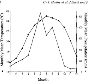 Fig.  2.  The  30  year  average  mean  monthly  temperature  (0)  and  precipitation  (+)  for  the  Toushe  region  (23”52’N,  120”54’E,  elevation  650  m)  in  central  Taiwan