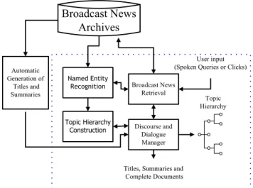 Fig. 1. The block diagram of the multi-modal dialogue system for information navigation and retrieval presented in this paper.