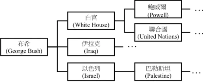 Fig. 3. The topic hierarchy constructed for the retrieved news sto- sto-ries obtained with the query: “US and Middle East”.