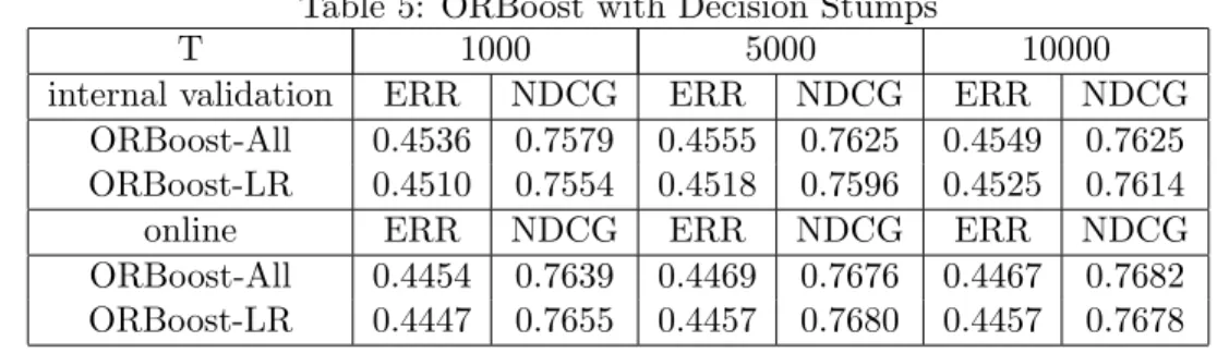 Table 5: ORBoost with Decision Stumps