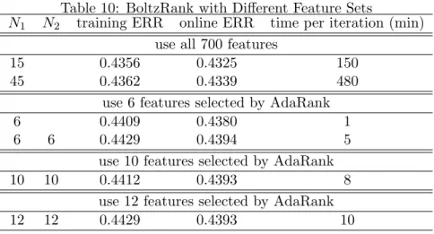 Table 10: BoltzRank with Different Feature Sets