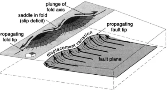 圖 3-3  馬鞍型構造的形成與斷層面尖端線及斷層滑動量的關係(Burbank &amp; 