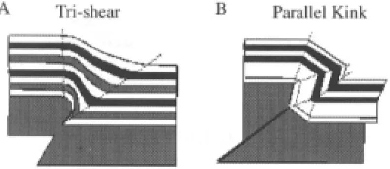 圖 4-1  目前較為被普遍採用的兩種斷層擴展褶皺作用的運動學模式：(A)斷層擴 展線前方三角形剪動帶褶皺作用(trishear fault-propagation folding) 