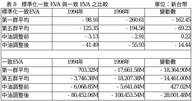表 8  標準化一致 EVA 與一致 EVA 之比較                                  單位：新台幣  標準化一致EVA 1994年 1998年  變動數  第一群平均  - 98.16 - 260.61 -  162.45  第五群平均  - 125.35 - 194.58  -  69.23  中油調整前  - 3.13  - 2.91            0.22  中油調整後  - 41.49 - 55.93 -  14.44  一致EVA 1994年 1998年 