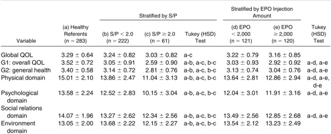 Table 3. Comparisons Between Healthy Referents and HD Patients Stratified by More Than 2 Symptoms/Problems (S/P &gt; 2.0) and Different Injected EPO Doses