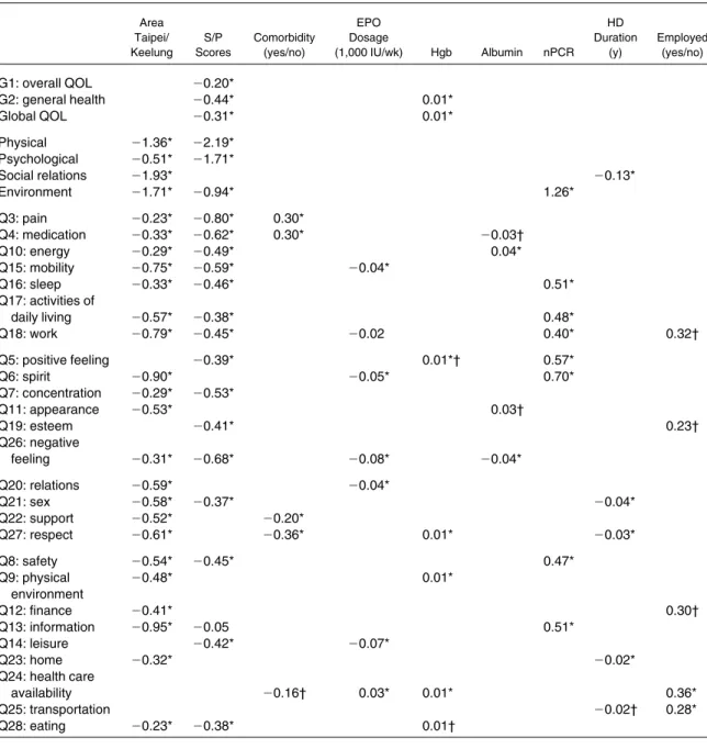Table 4. Regression Coefficients for Determinants From Multiple Linear Regressions After Adjustment for Age, Sex, Education, and Marriage Status in 376 HD Patients
