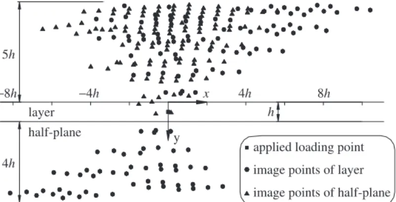Figure 7. Image points of the layer and the half-plane for applied loadings at (x, y) = (0, 0.5h).