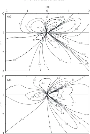 Figure 8. (a) Full-ﬁeld distribution of σ yy for the layered half-plane subjected to a disloca- disloca-tion with Burgers’s vector b x at the interface (σ yy s 66 h/b x )