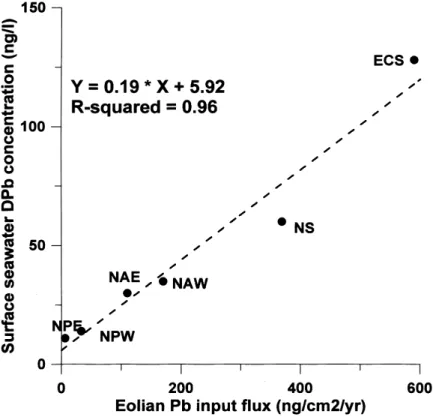 Fig. 5. Relationships between surface seawater dissolved Pb (DPb) concentration and total eolian Pb input ¯ux