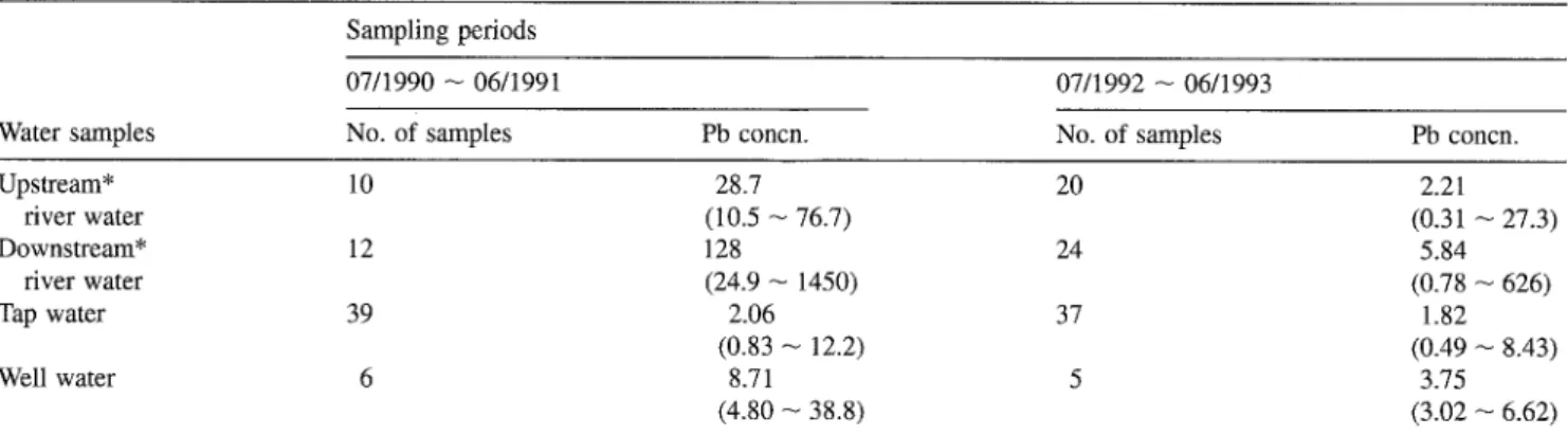 Table  4.  Geometric mean  lead concentrations  0xg/L)  in  river,  tap,  and  well water  during  two  sampling  periods  Sampling periods 
