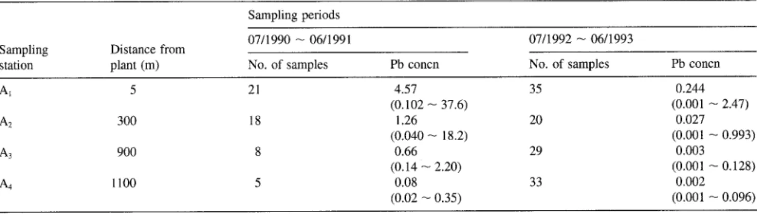Table 8.  Geometric  mean  lead concentrations  (~g/m 3)  in  air samples  from  four stations  during  two  sampling  periods  Sampling  periods 
