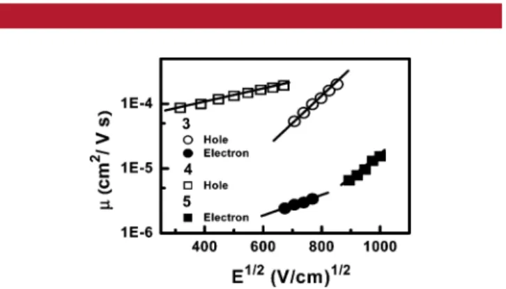 Figure 1 displays the absorption and emission spectra of 3-5 in solid films.