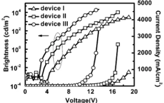 Table 2. EL Properties of Devices I-III device turn-on voltage (V) L max(cd/m 2 ) I max (mA/cm 2 ) η ext max (%, cd/A) η p max(lm/W) CIE (x, y) I 4 2800 (19 V) 830 0.52%, 0.61 0.14 0.15, 0.14 II 3 10600 (17 V) 2500 1.50%, 1.68 1.10 0.16, 0.13 III 2.5 21200