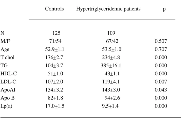 TABLE 1. Clinical Details of Control and Patient Subjects  a