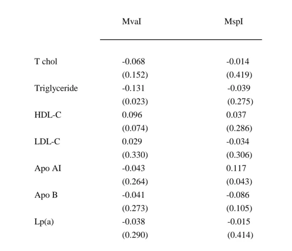 TABLE 3. Correlation Coefficient of Apo AII Polymorphisms on Lipid Levels  a MvaI MspI T chol -0.068 (0.152) -0.014 (0.419) Triglyceride -0.131 (0.023) -0.039 (0.275) HDL-C 0.096 (0.074) 0.037 (0.286) LDL-C 0.029 (0.330) -0.034 (0.306) Apo AI -0.043 (0.264