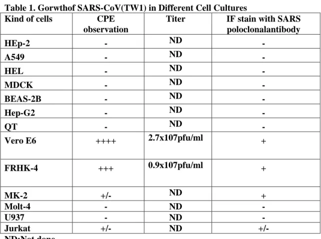 Table 1. Gorwthof SARS-CoV(TW1) in Different Cell Cultures    Kind of cells  CPE 