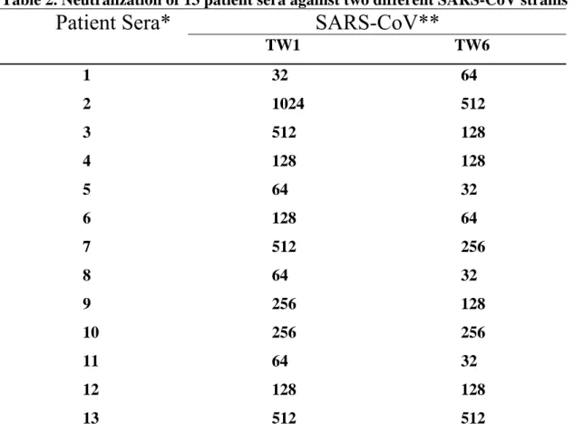 Table 2. Neutralization of 13 patient sera against two different SARS-CoV strains  SARS-CoV** Patient Sera*  TW1 TW6  1 32  64          2          3          4  1024 512 128  512 128 128                      5  64  32  6 128  64  7 512  256  8 64  32  9 25
