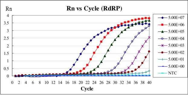 Fig. 1    Standard curve for real-time PCR with the RdRP RNA    transcripts  