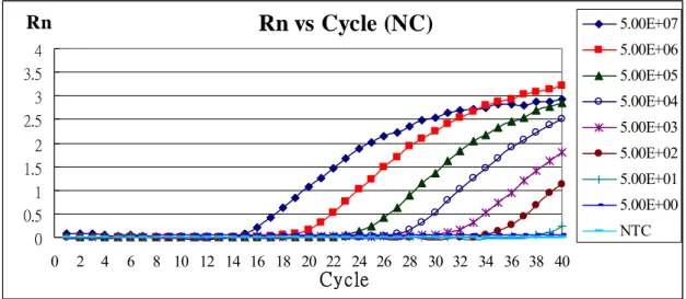 Fig. 2 Standard curve for real-time PCR with the NC RNA transcripts 