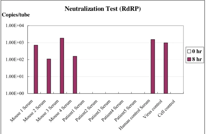 Fig 4. Detection of neutralizing antibodies in sera by real-time PCR (RdRP  gene) 