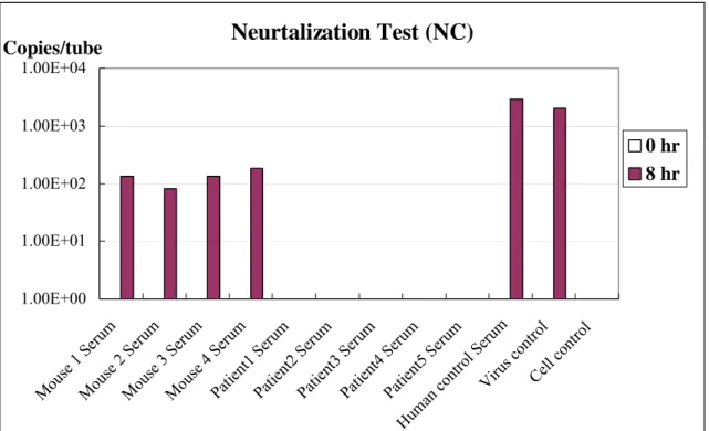 Fig. 5 Detection of neutralizing antibodies in sera by real-time PCR (NC  gene)
