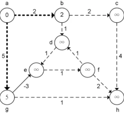 Figure 23 gives the final shortest-paths tree constructed by the Bellman-Ford algorithm.