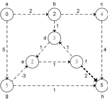Figure 22: Shortest-path estimate δ[h] is modified.