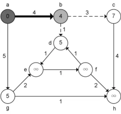 Figure 7: Vertex b is chosen, and edges (b, c) and (b, d) are relaxed. Edge (a, b) is added to the shortest-paths tree