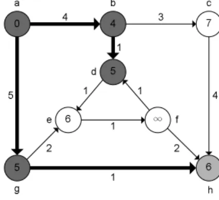 Figure 10: Vertex h is chosen. Edge (g, h) is added to the shortest-paths tree.