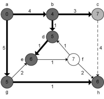 Figure 12: Vertex c is chosen, and edge (c, h) is relaxed. Edge (b, c) is added to the shortest-paths tree