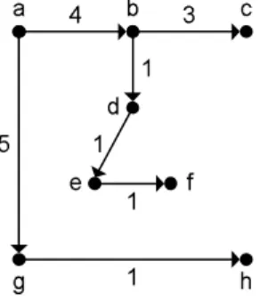 Figure 14: A shortest-paths tree constructed by Dijkstra’s algorithm for the graph in Figure 5.
