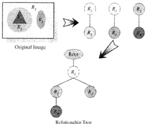 Fig. 1. Creating relationship tree.